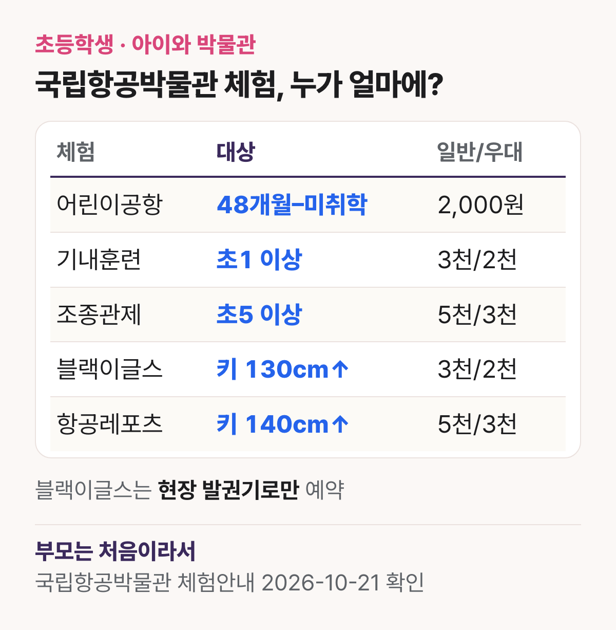 국립항공박물관 체험별 기준 표: 어린이공항 만 48개월–미취학 2천 원, 기내훈련 초1 이상 일반 3천·우대 2천, 조종관제 초5 이상 일반 5천·우대 3천, 블랙이글스 키 130cm 이상 일반 3천·우대 2천 현장예약만, 항공레포츠 키 140cm 이상 일반 5천·우대 3천