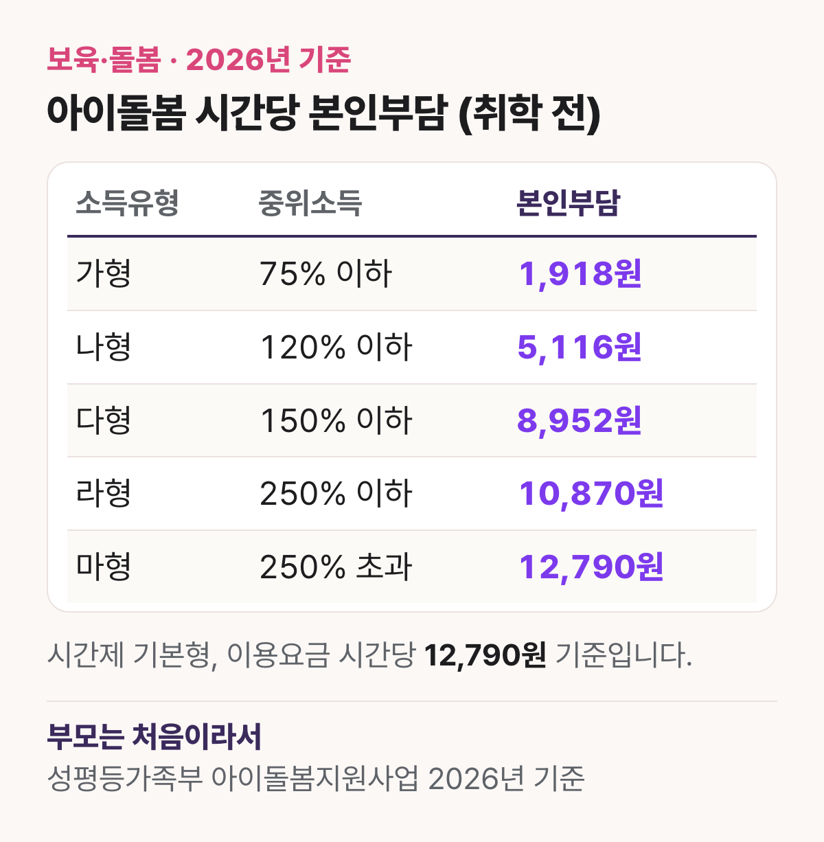 2026년 아이돌봄서비스 취학 전 아이 시간제 기본형 시간당 본인부담 표: 가형 1,918원, 나형 5,116원, 다형 8,952원, 라형 10,870원, 마형 12,790원 전액