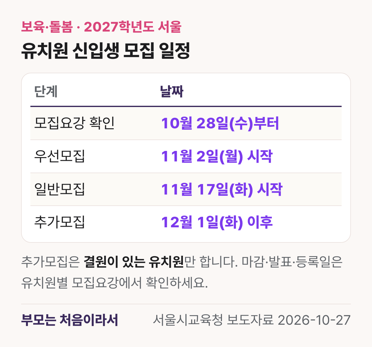 2027학년도 서울 유치원 신입생 모집 일정 표: 모집요강 확인 10월 28일 수요일부터, 우선모집 11월 2일 월요일 시작, 일반모집 11월 17일 화요일 시작, 추가모집 12월 1일 화요일 이후