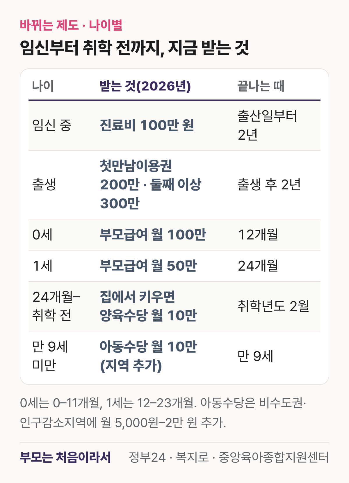 임신부터 초등학교 입학 전까지 나이별 표: 임신 중 임신·출산 진료비 100만 원, 출생 첫만남이용권 200만 원(둘째 이상 300만 원), 0세 부모급여 월 100만 원, 1세 월 50만 원, 두 돌부터 취학 전 집에서 키우면 가정양육수당 월 10만 원, 만 9세 미만 아동수당 월 10만 원
