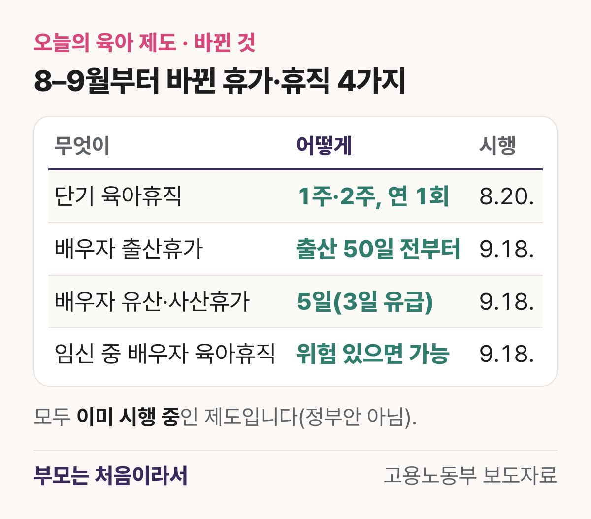 8–9월부터 바뀐 휴가·휴직 4가지 표: 단기 육아휴직 1주·2주 연 1회 8월 20일 시행, 배우자 출산휴가 출산 50일 전부터 9월 18일, 배우자 유산·사산휴가 5일 중 3일 유급 9월 18일, 임신 중 배우자 육아휴직 위험이 있으면 가능 9월 18일
