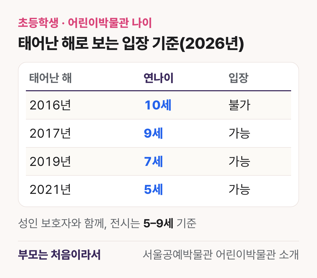 출생 연도별 2026년 연나이와 어린이박물관 입장 여부: 2016년생 10세 입장 불가, 2017년생 9세 가능, 2019년생 7세 가능, 2021년생 5세 가능, 성인 보호자와 함께, 전시는 5–9세 기준