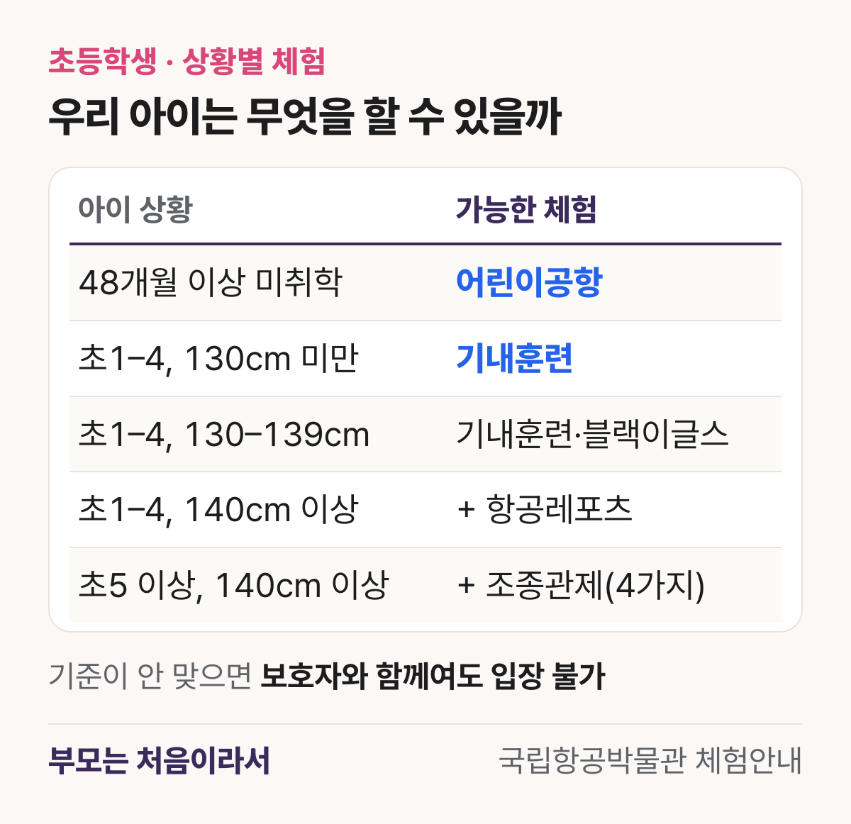 아이 상황별 가능한 체험: 만 4–5세 미취학은 어린이공항, 초1–4학년 키 130cm 미만은 기내훈련, 초1–4학년 키 130cm 이상은 기내훈련과 블랙이글스, 초5 이상 키 140cm 이상은 다섯 가지 중 어린이공항을 뺀 네 가지